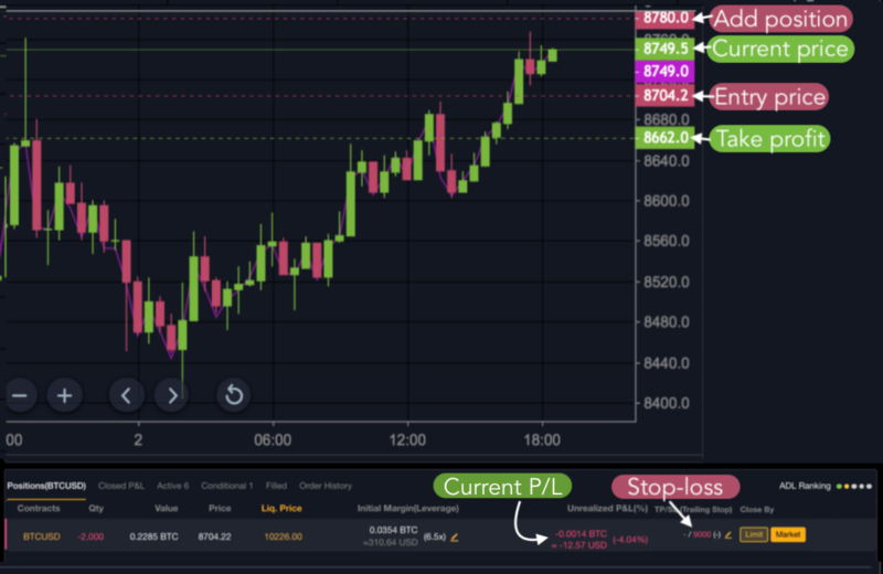 How To Short Bitcoin